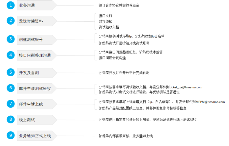 票务系统接入驴妈妈 票务系统接入驴妈妈