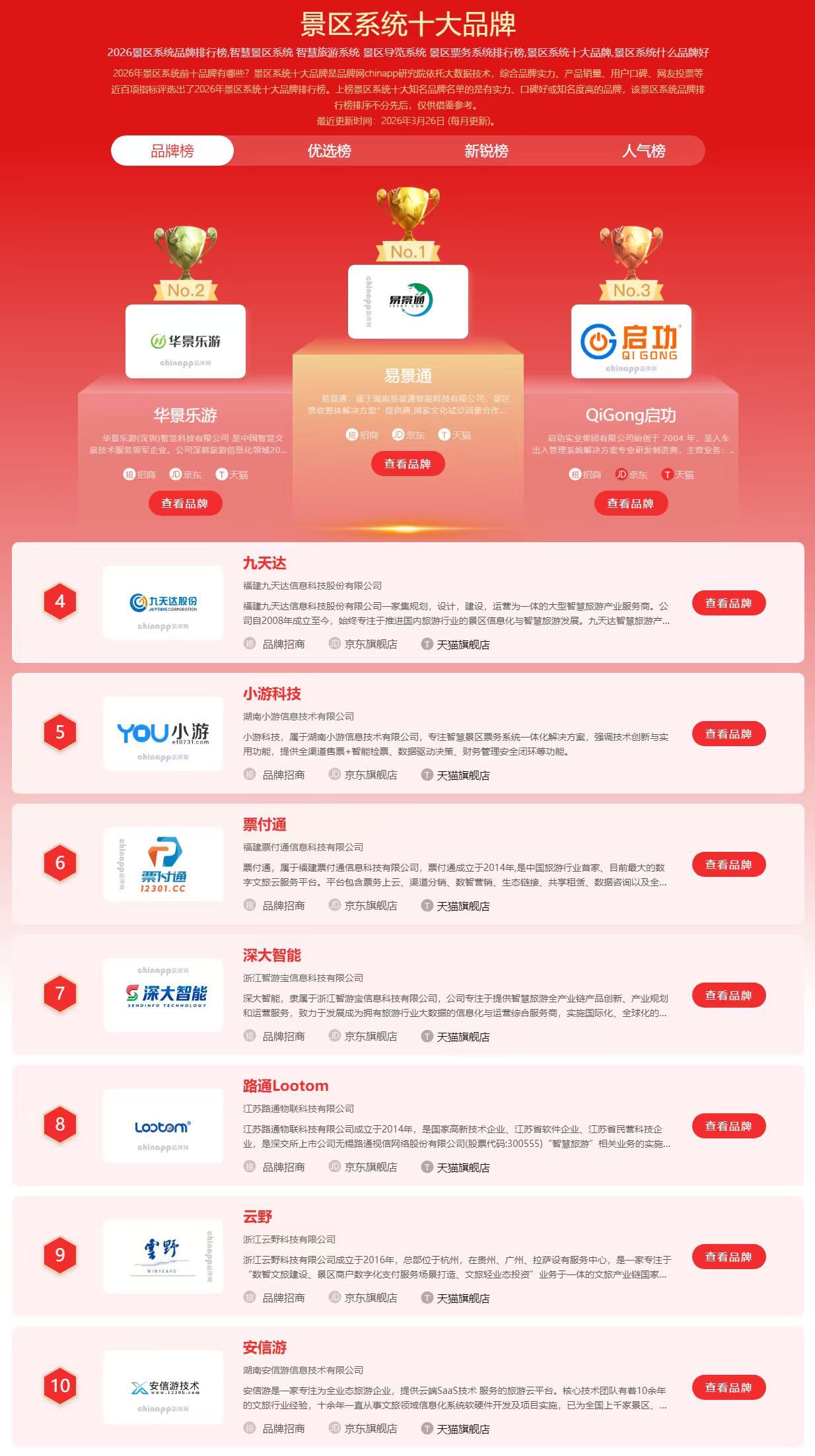 中国品牌网发布2026景区系统排名：极悦注册表现优异